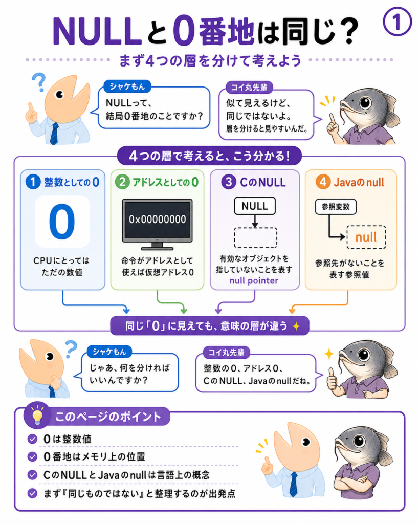 図1 NULLと0番地を、整数、アドレス、CのNULL、Javaのnullに分けて説明する掛け合いインフォグラフィック