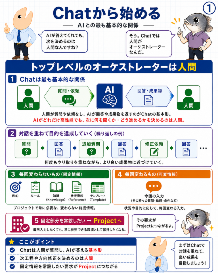 ChatからOrchestrationまで―AIを「使う」から「仕事を任せる」への図解