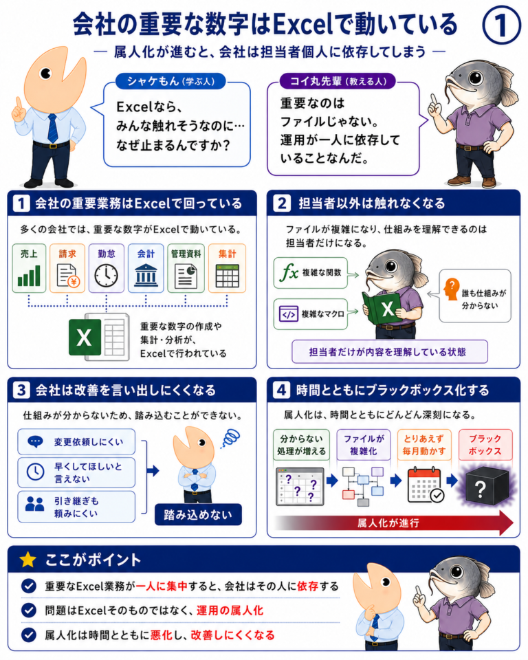 重要なExcel業務を止めない―属人化から外注による仕組み化への図解