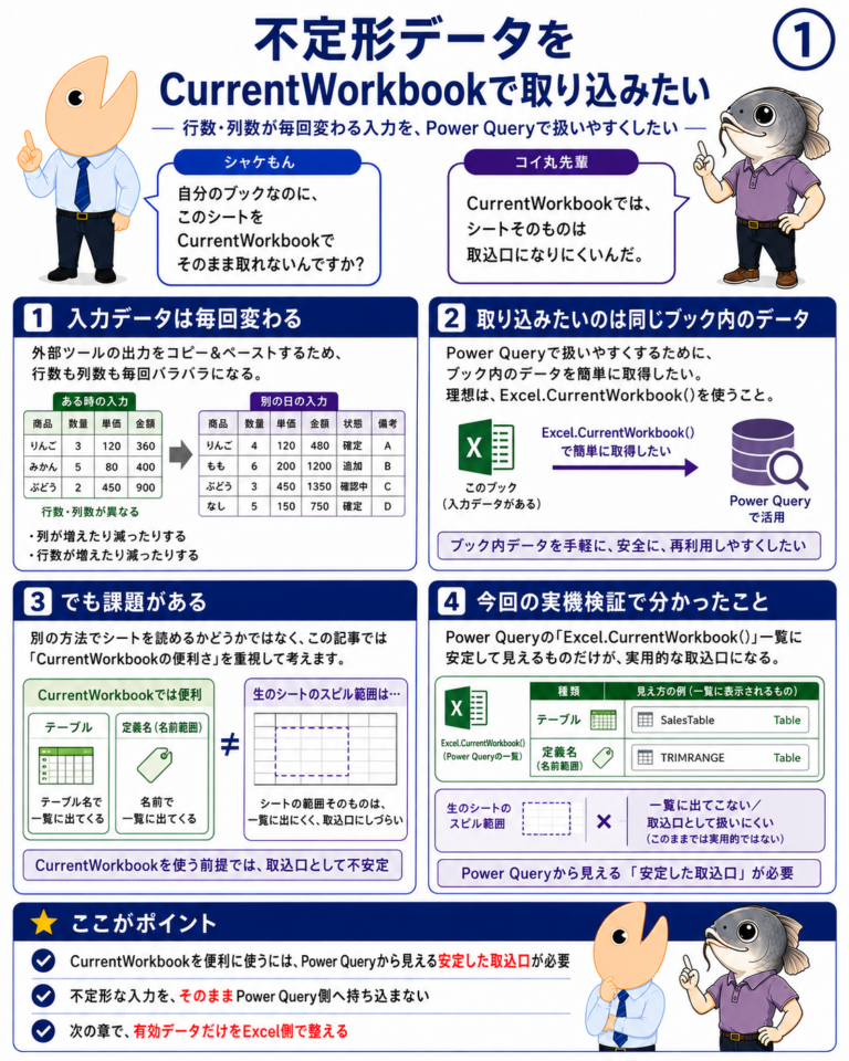 不定形データをPower Queryへ安定して渡すの図解