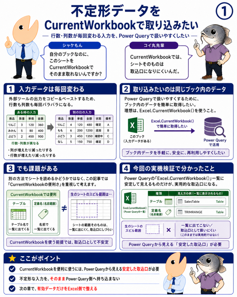 図1|行数や列数が変わる不定形データをCurrentWorkbookで取り込む課題