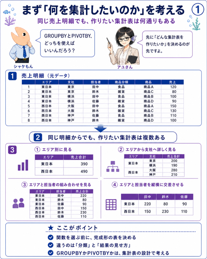売上明細から複数の集計表を設計し、GROUPBYとPIVOTBYを選ぶ出発点