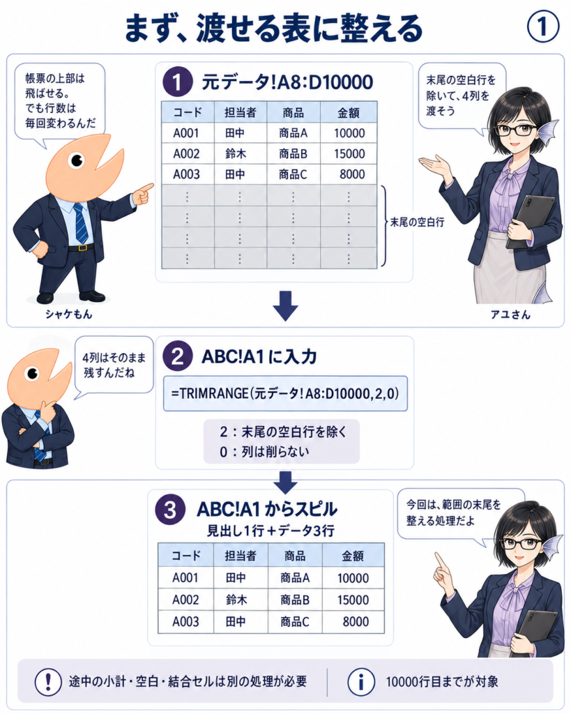 元データの見出しと3件を、TRIMRANGEの行指定2・列指定0でABCのA1へ4列のまま展開する