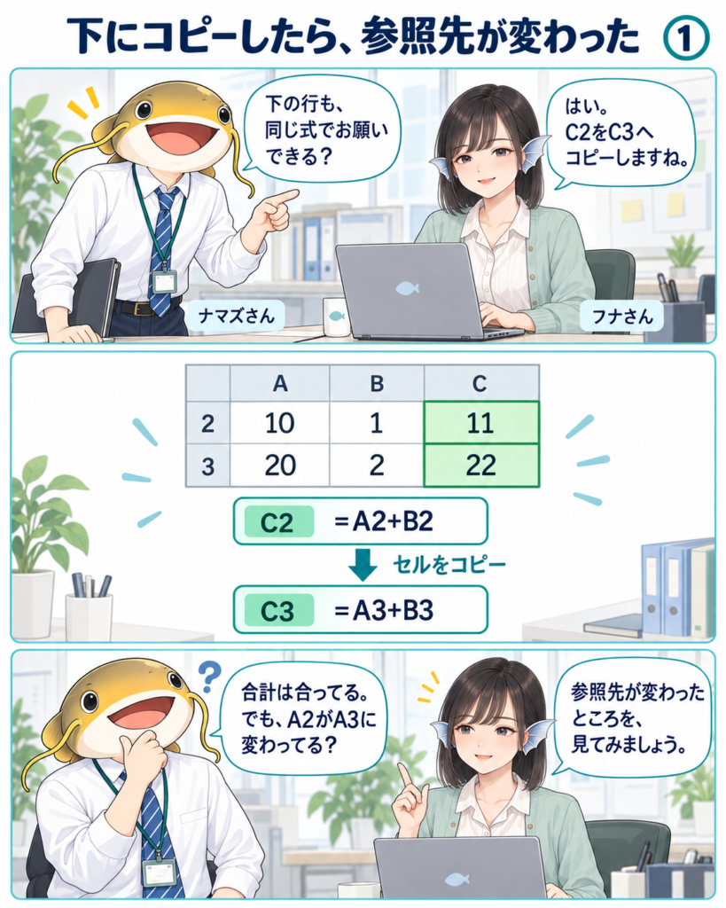 C2の=A2+B2をC3へ通常コピーすると=A3+B3になり、結果は11と22。ナマズさんは参照先の変化に気づく。