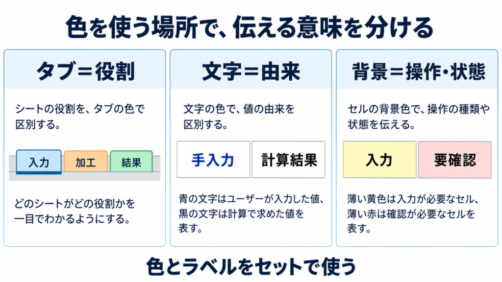 タブはシートの役割、文字は値の由来、背景は操作や状態を示す。色とラベルを併用する三つの表現層。