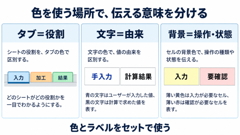 業務用Excelブックのデザイン推奨方針の図解