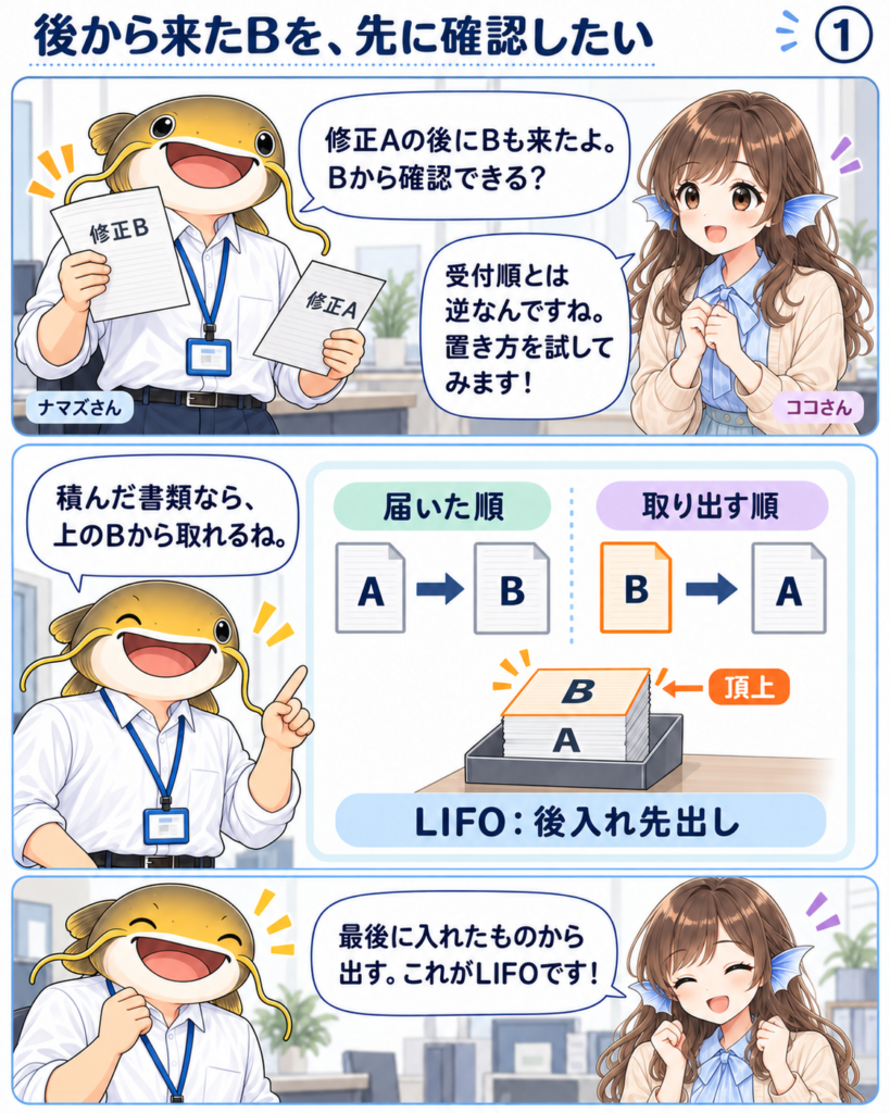 修正Aの後にBが届き、BからAの順に取り出す。頂上のBを先に取る後入れ先出しを二人が確認する。