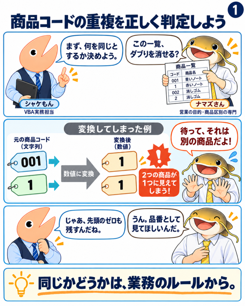 文字列の商品コード001と1を数値へ変換すると、どちらも1になる。ナマズさんは別商品だと伝え、シャケもんは先頭のゼロを保つ条件を確認する。