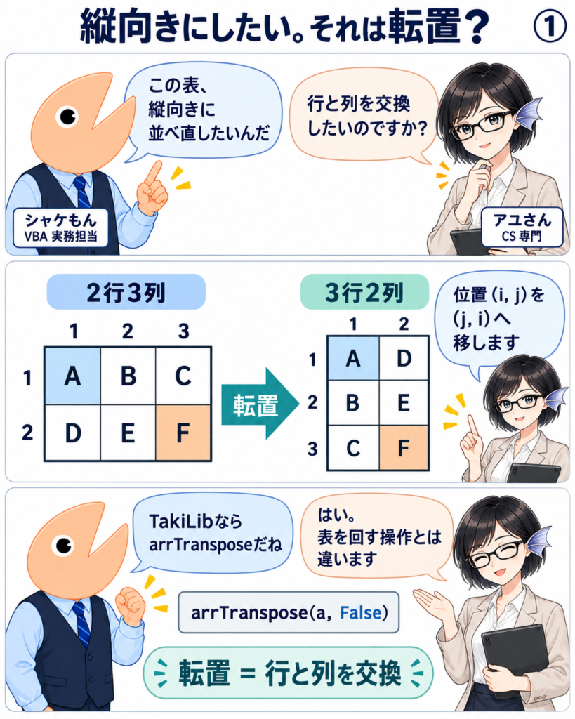 2行3列のA B C、D E Fを転置すると、3行2列のA D、B E、C Fになる。アユさんが位置(i,j)を(j,i)へ移すと説明し、シャケもんがarrTransposeを紹介する。