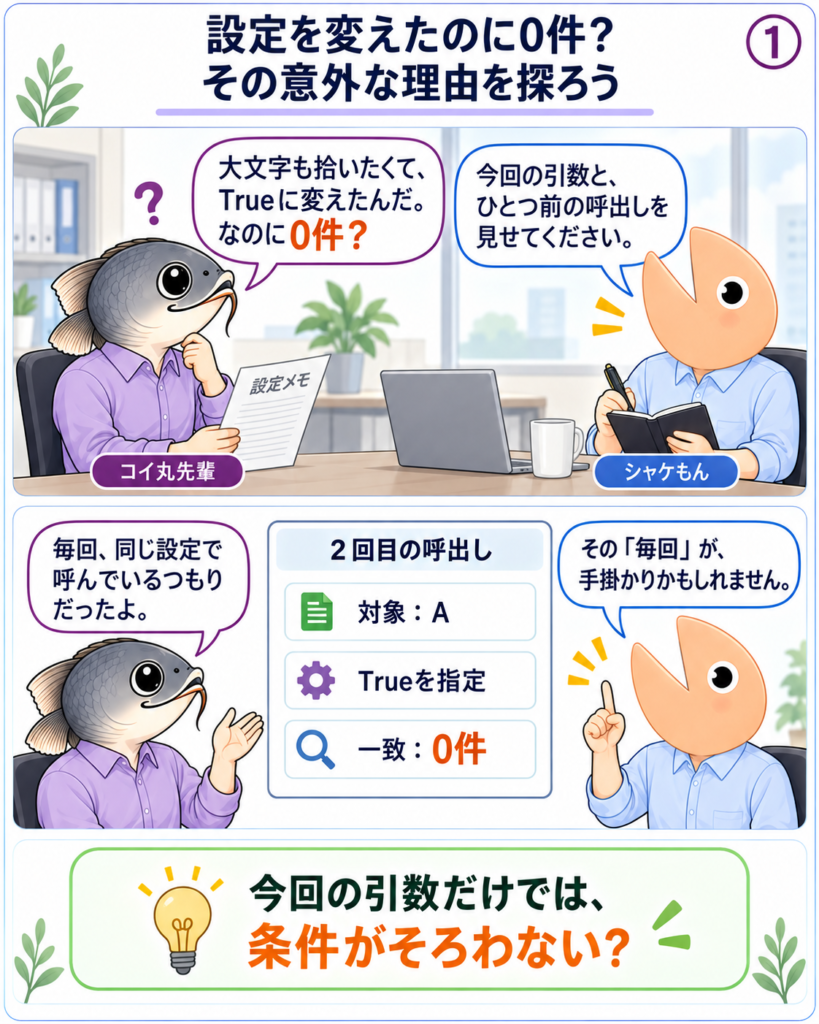 設定変更を相談するコイ丸先輩と、今回および直前の呼び出しを確認するシャケもん。