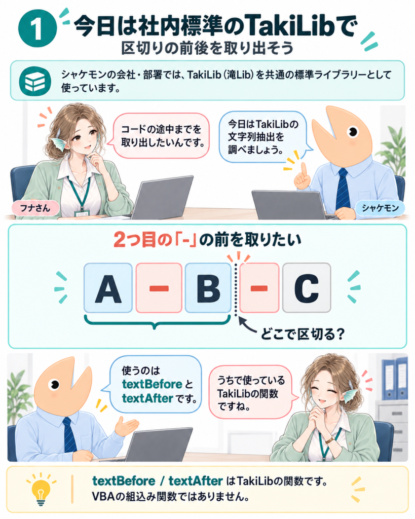 図1。社内で共通使用するTakiLibを紹介し、シャケモンとフナさんがA-B-Cの2つ目の区切りの前を取り出す課題を確かめる。