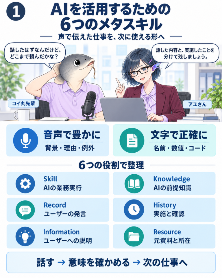 AIを活用するための6つのメタスキルの図解