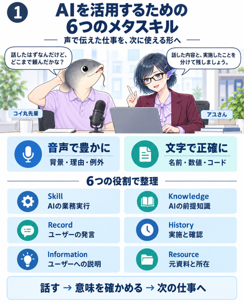 音声で背景・理由・例外を伝え、文字で名前・数値・コードを補う。Skill、Knowledge、Record、History、Information、Resourceの六役割を並列に示す。