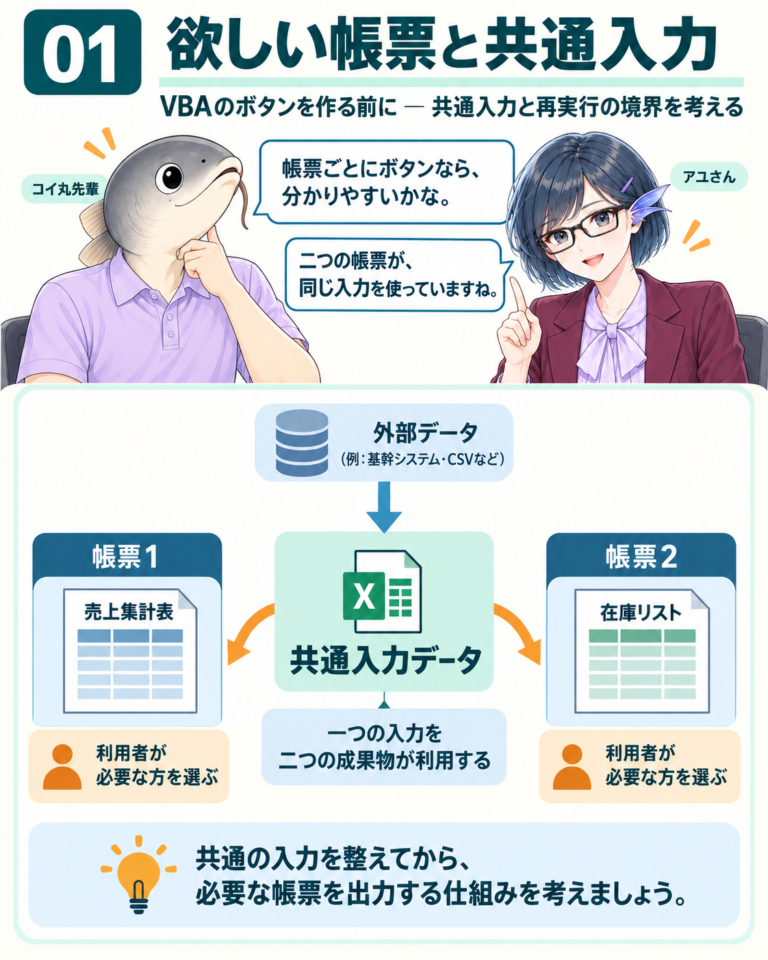 VBAのボタンを作る前に — 共通入力と再実行の境界を考えるの図解