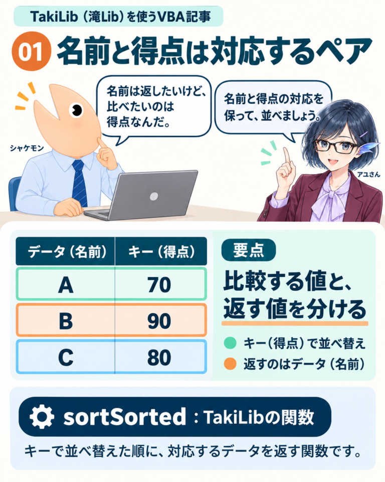 名前を得点順に並べる — データとキーの対応を守ろうの図解