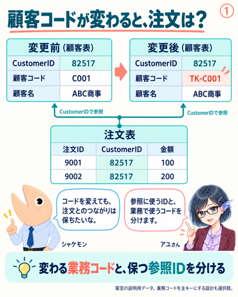 サロゲートキーはなぜ必要なのか — 変わるコードと、保つ参照を分けるの図解