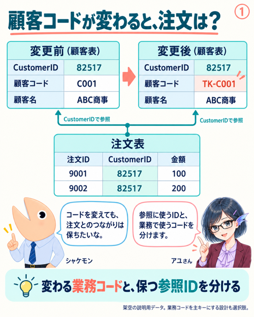 顧客コードC001をTK-C001へ変更しても、注文が参照するCustomerID 82517は同じ値を保つ。