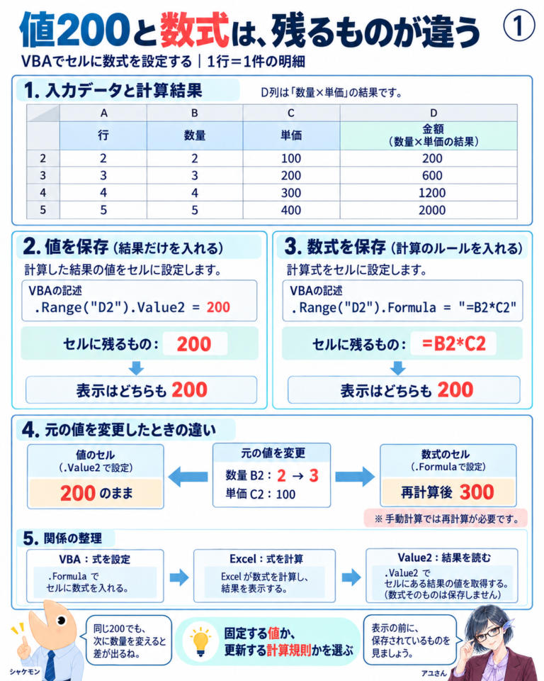 値と数式をセルへ保存した場合の違いと、数量変更後の再計算を比べる図解