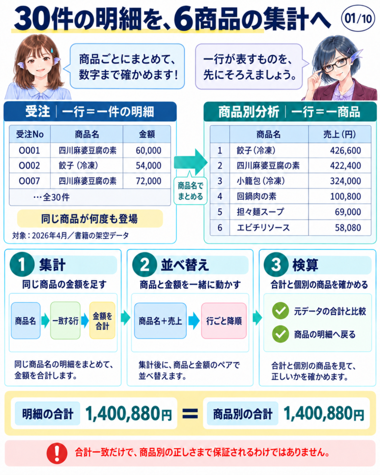 30件の受注明細から6商品の売上を集計し、並べ替えと検算を行う図解