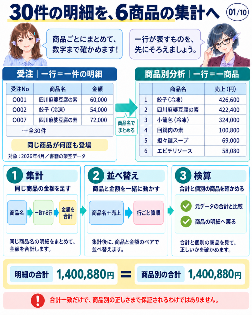 明細では一行が一件の受注、集計では一行が一商品を表します。