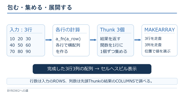 ほえほえ研究所 第2回｜BYROW2への道の内容を紹介する図解