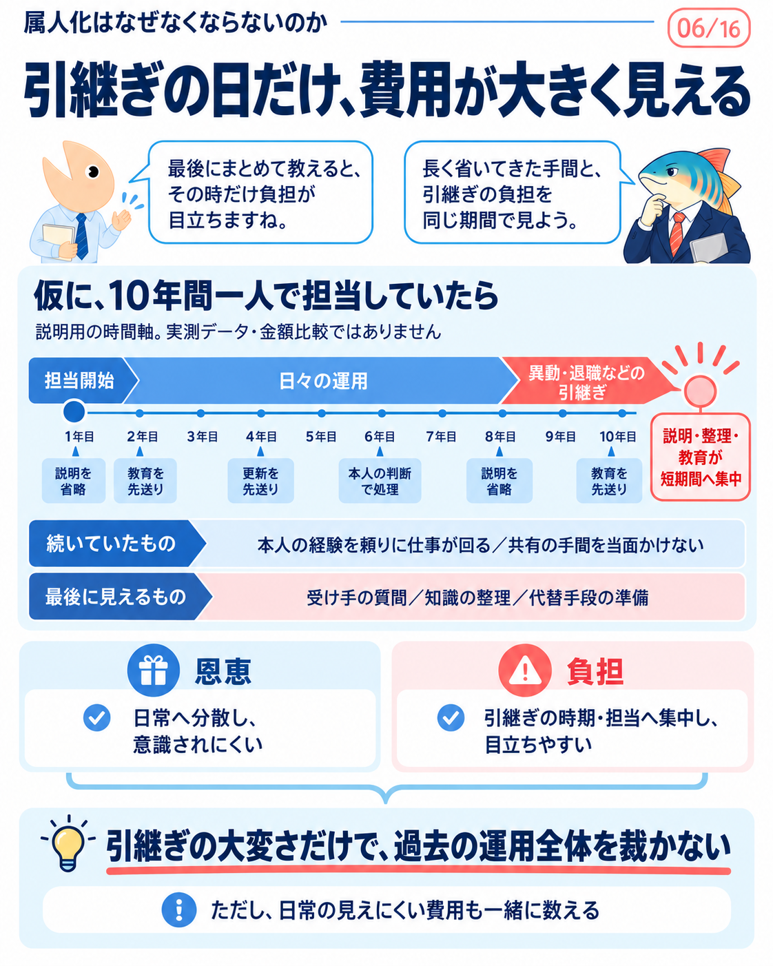 仮定の10年間を時間軸にする。日常に分散した効率と引継ぎ時に集中する負担を期間全体で見る。実測データや金額比較ではない。