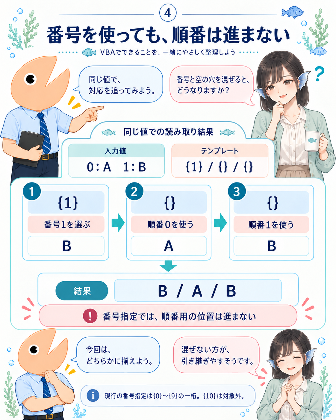 入力A、Bに対し、{1} / {} / {}はB / A / Bとなる。番号指定では順番用の位置が進まないため、最初の空の波括弧は位置0を使う。