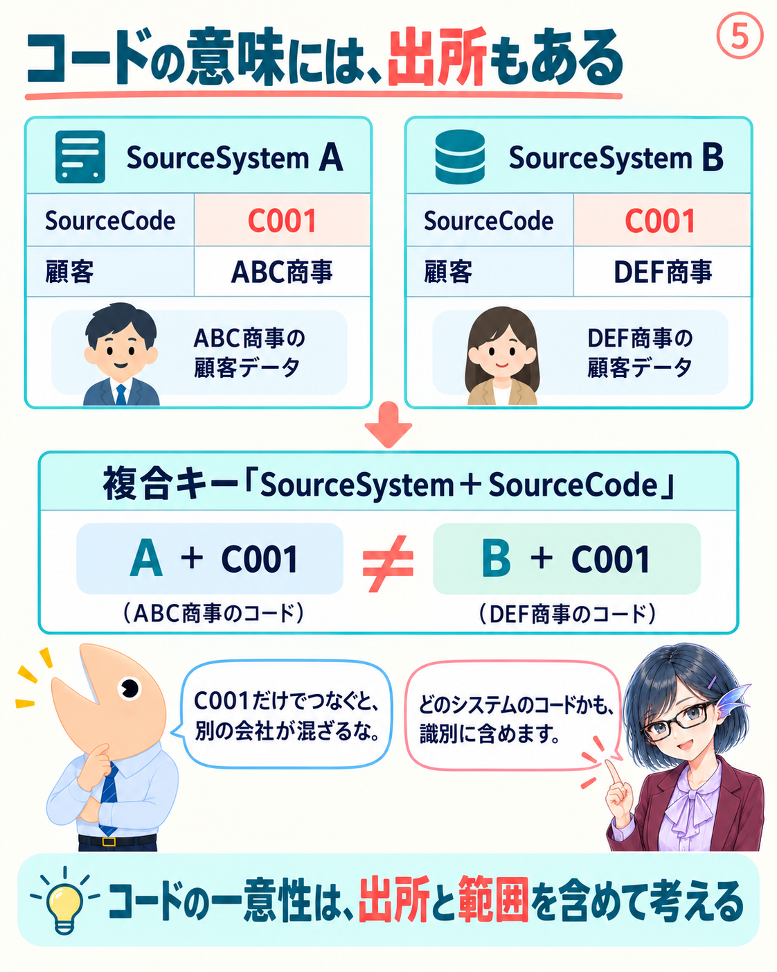 システムAのC001とシステムBのC001は、コード文字列が同じでも同じ顧客とは限らない。