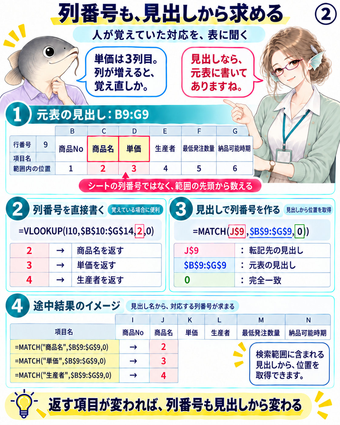 図2 元表の見出しをMATCHで検索し範囲内の列位置2や3を得る