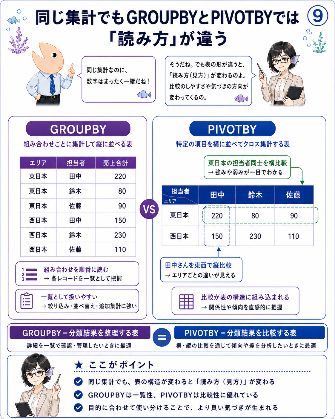 同じエリア別担当者売上をGROUPBYの一覧とPIVOTBYの交差表で比較