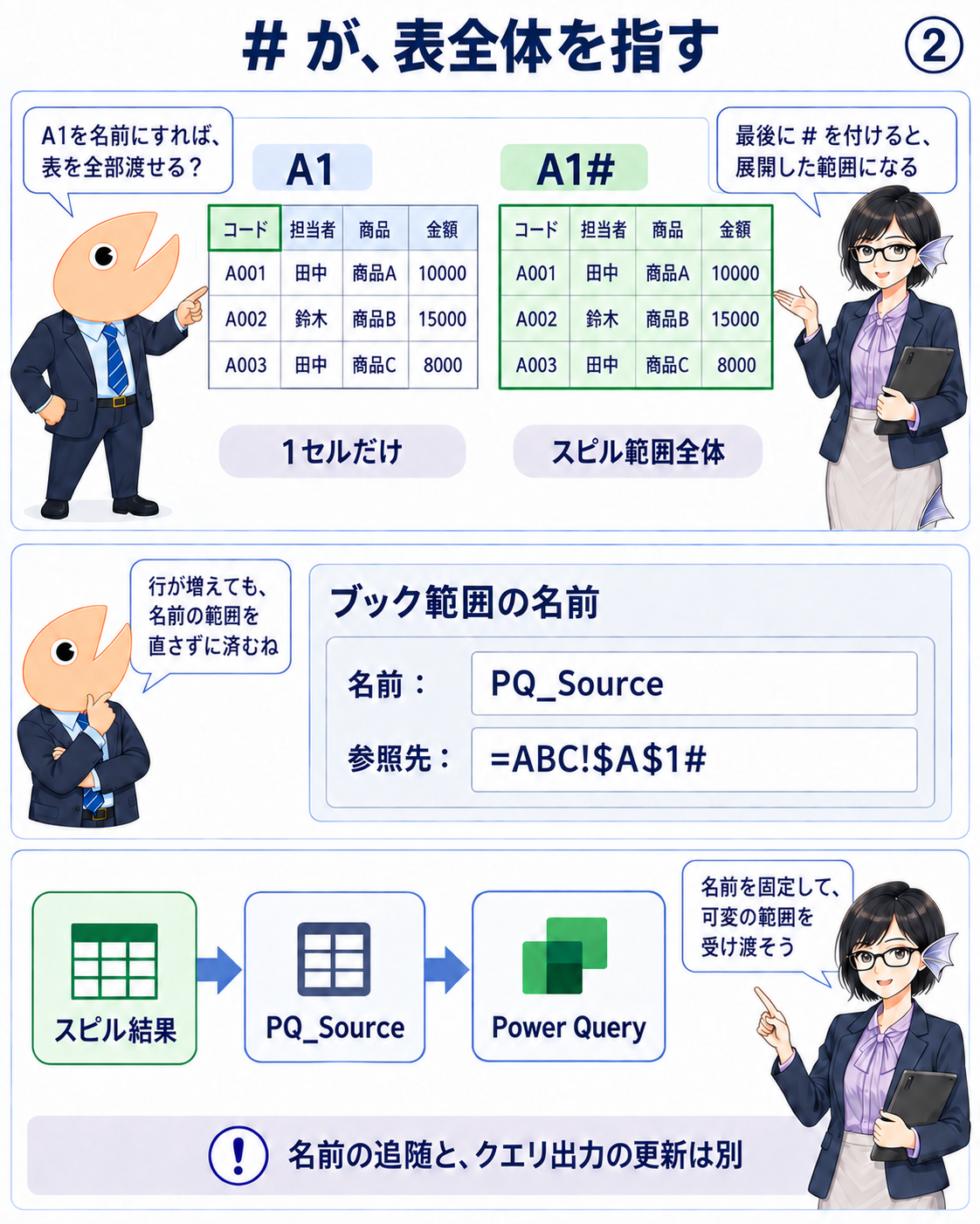 A1の1セルとA1#の4行4列を比較し、ブック範囲のPQ_Sourceを介してPower Queryへ渡す