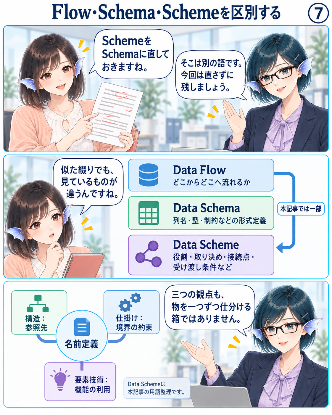 ⑦Flowは流れ、Schemaは形式定義、Schemeは取り扱う仕掛けと区別し、名前定義を三つの観点で見る