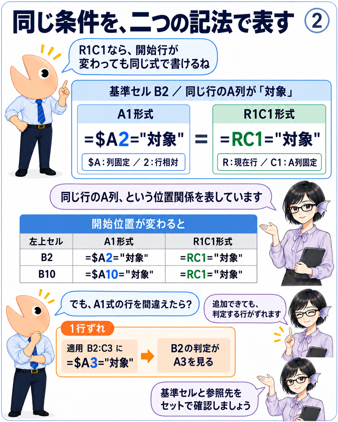 基準セルB2ではA1形式の$A2とR1C1形式のRC1が同じ行のA列を表し、B10ではA1側が$A10になる。B2基準で$A3を指定すると判定が1行ずれる