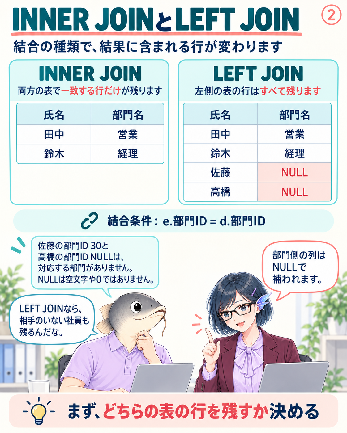 INNER JOINは対応する田中・鈴木の2行、LEFT JOINは社員側の佐藤・高橋も残す4行となる。