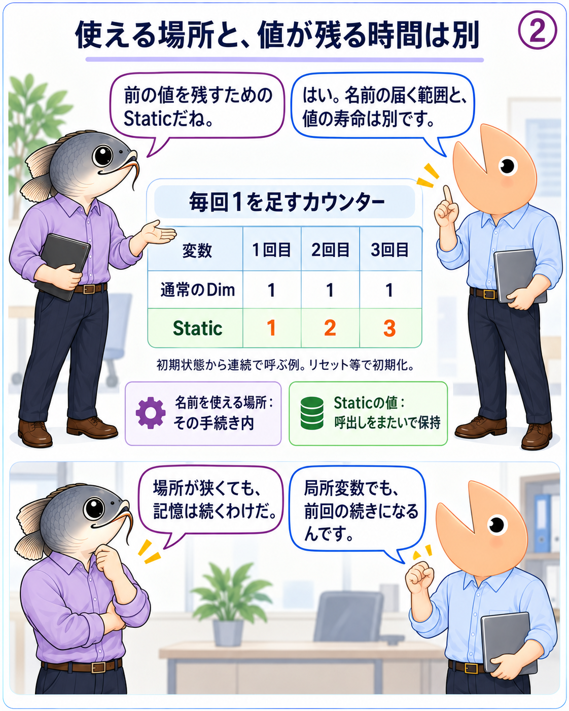 通常の手続き内Dimは毎回1、Staticは1・2・3となるカウンターを比較。名前の可視範囲と値の寿命を分ける。