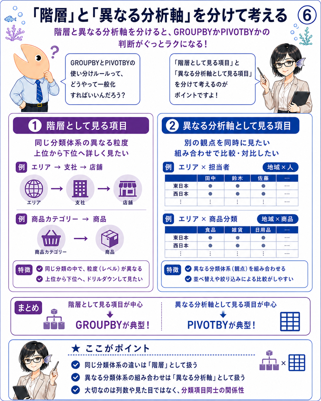 同じ分類体系の階層と、別の観点を交差させる分析軸の違い
