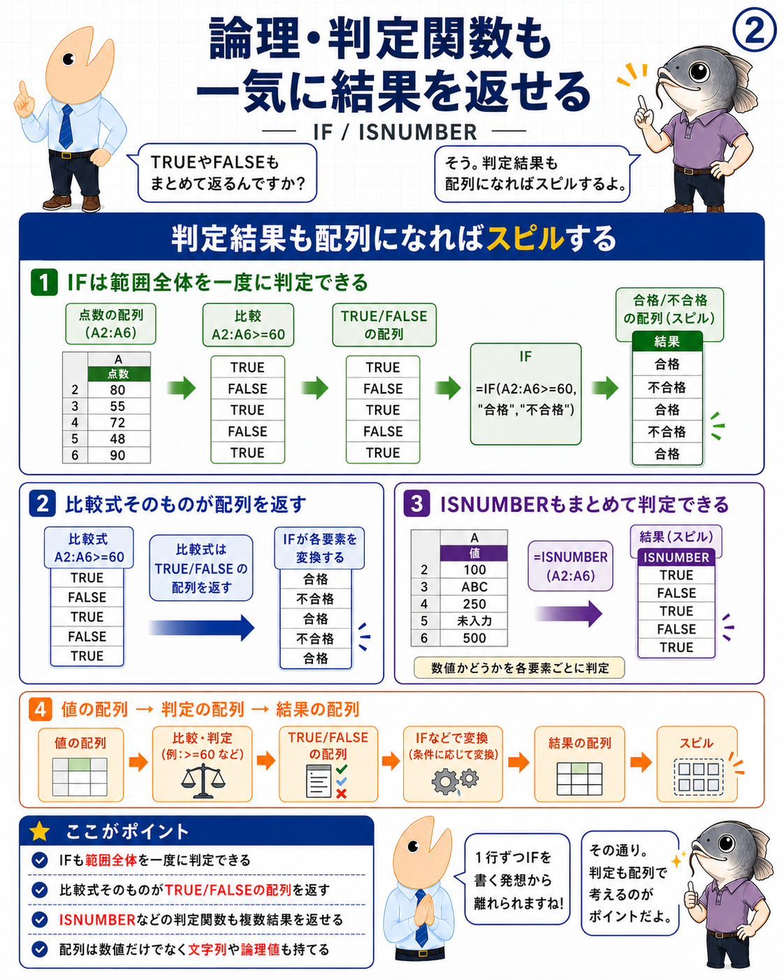 図2 IFとISNUMBERが範囲全体を判定し、TRUEとFALSEや合否の配列を返すことを示す掛け合いインフォグラフィック