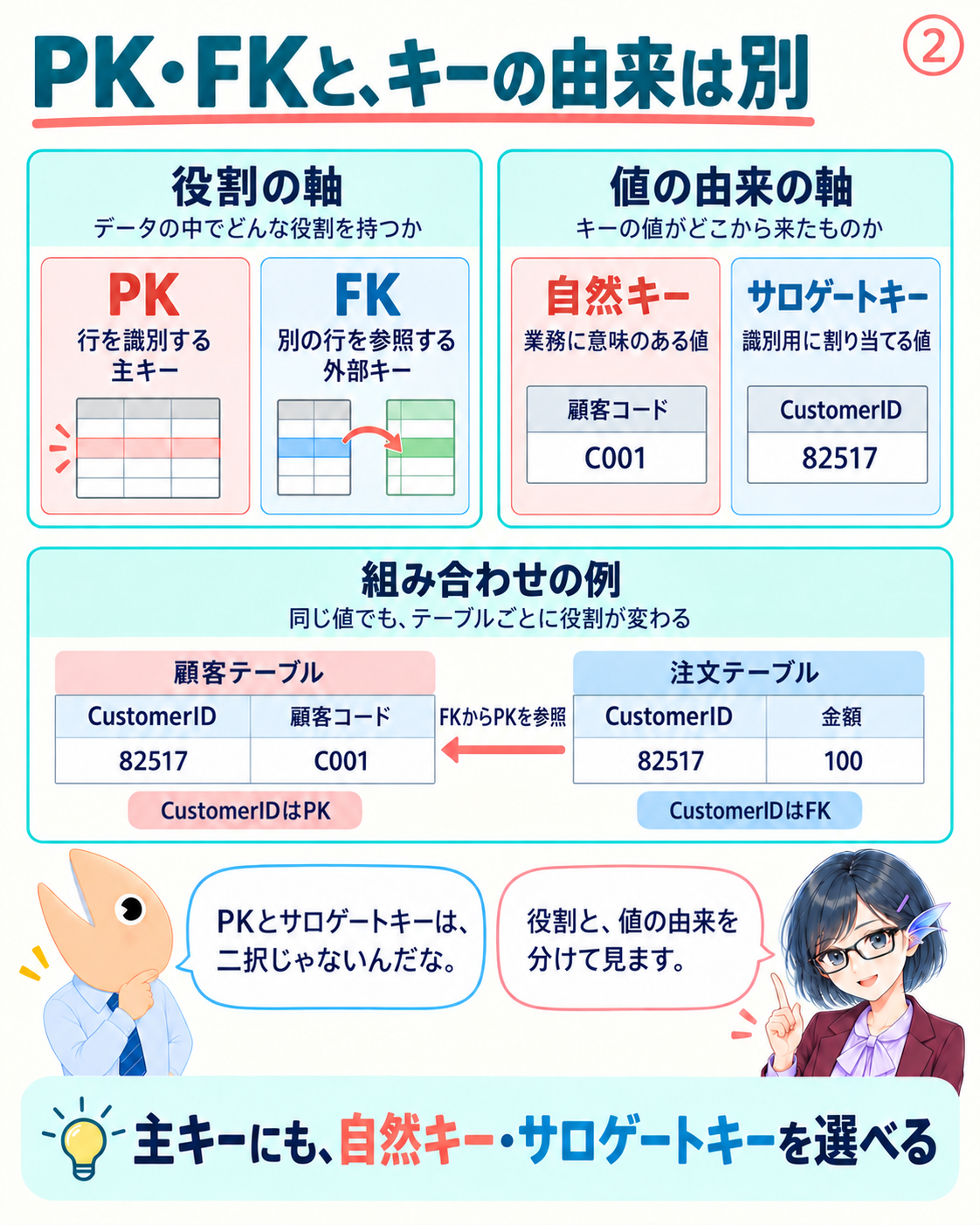 PK・FKは役割、自然キー・サロゲートキーは値の由来であり、同じ軸の選択肢ではない。