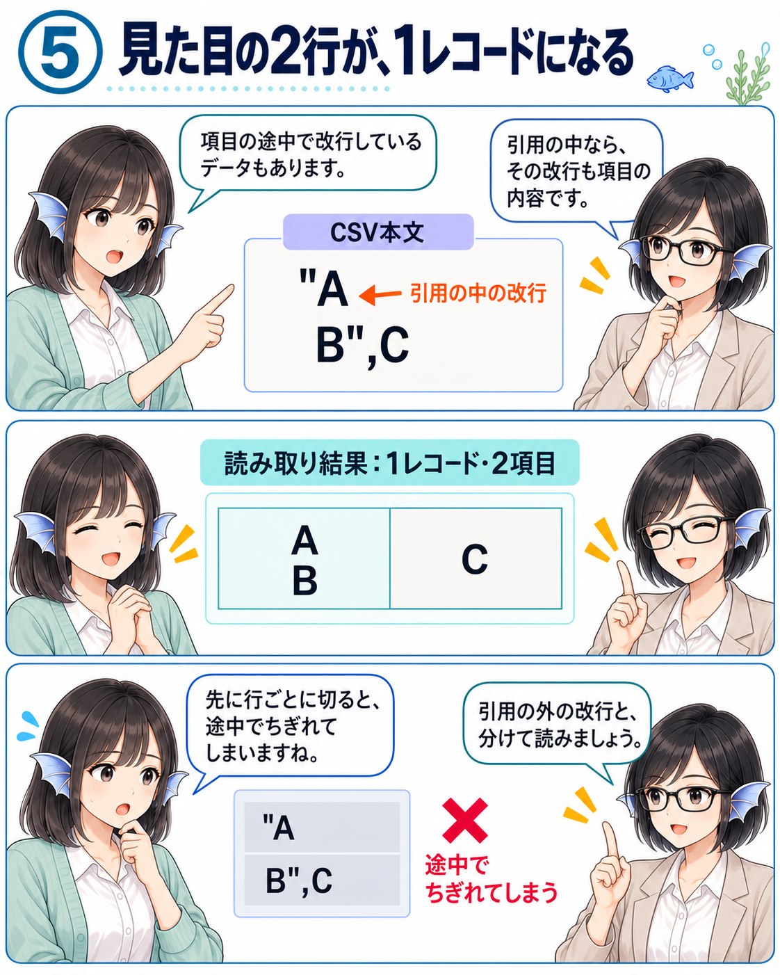 CSVの引用された項目でAの後に改行し、次の物理行にB",Cが続く。読み取り結果は、改行を含むAとBの項目、およびCの項目からなる1レコード。