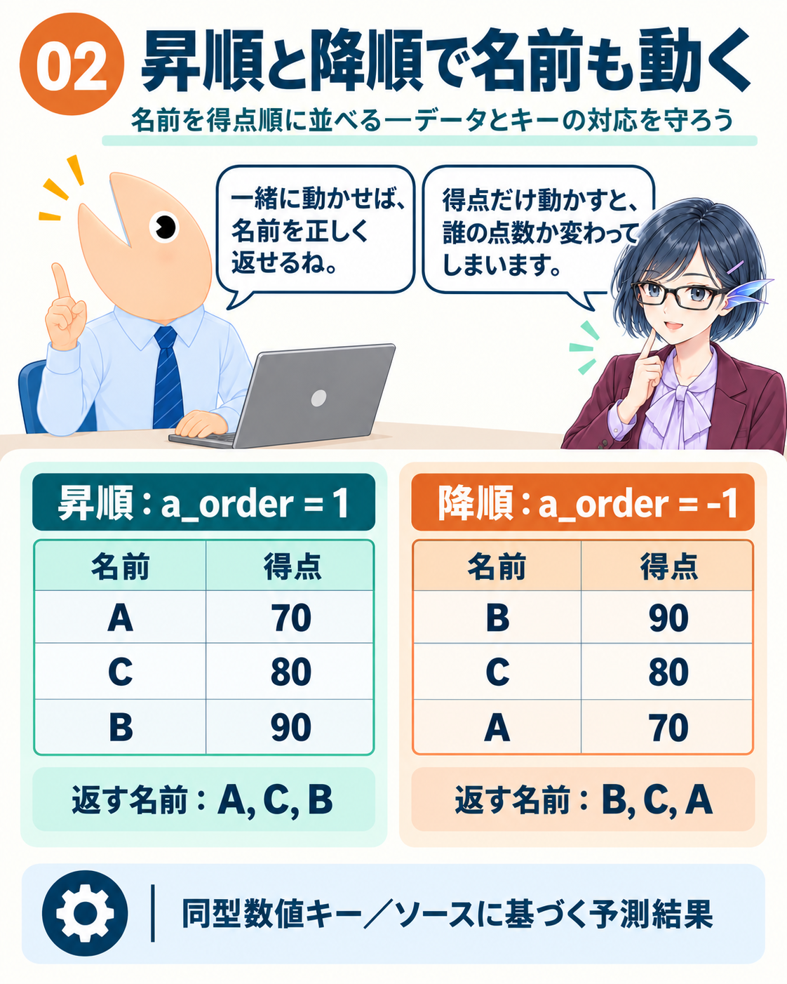 比較する順序を決め、対応するデータを返す。