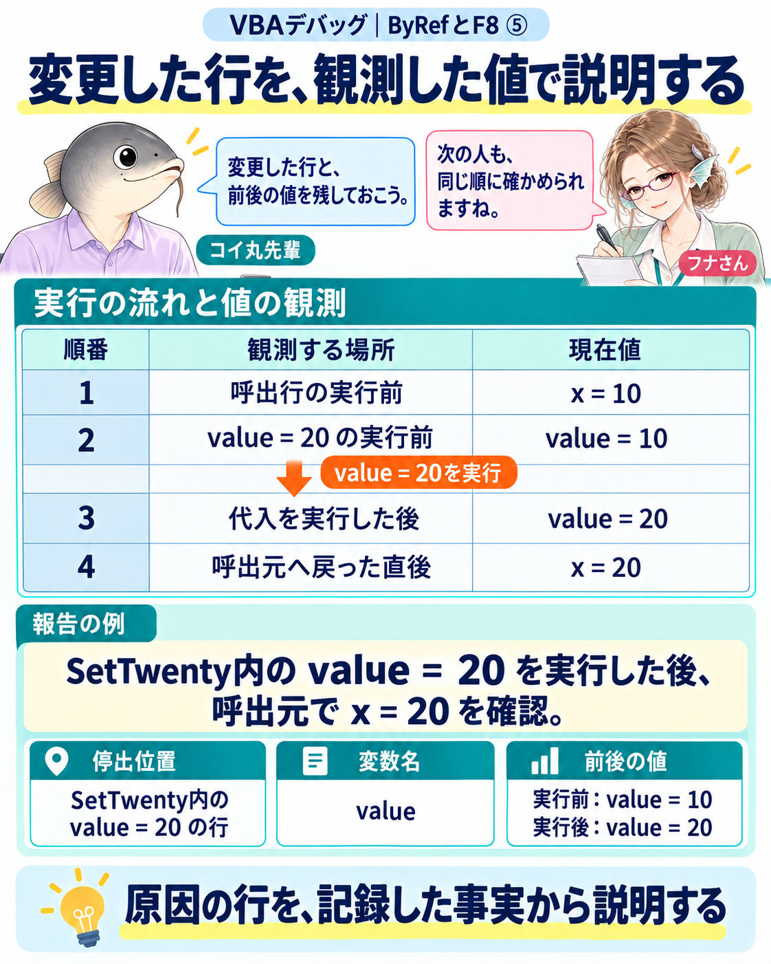呼出前、代入前、代入後、復帰後の観測記録から変更箇所を説明する