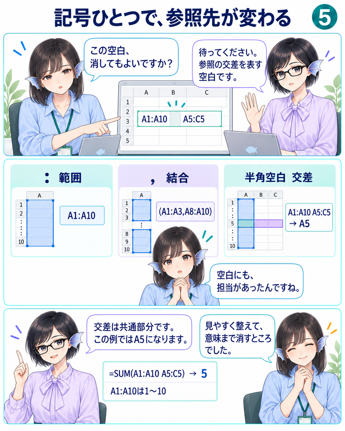 コロンは範囲、カンマは参照結合、空白は交差を表し、共通部分A5を示す。