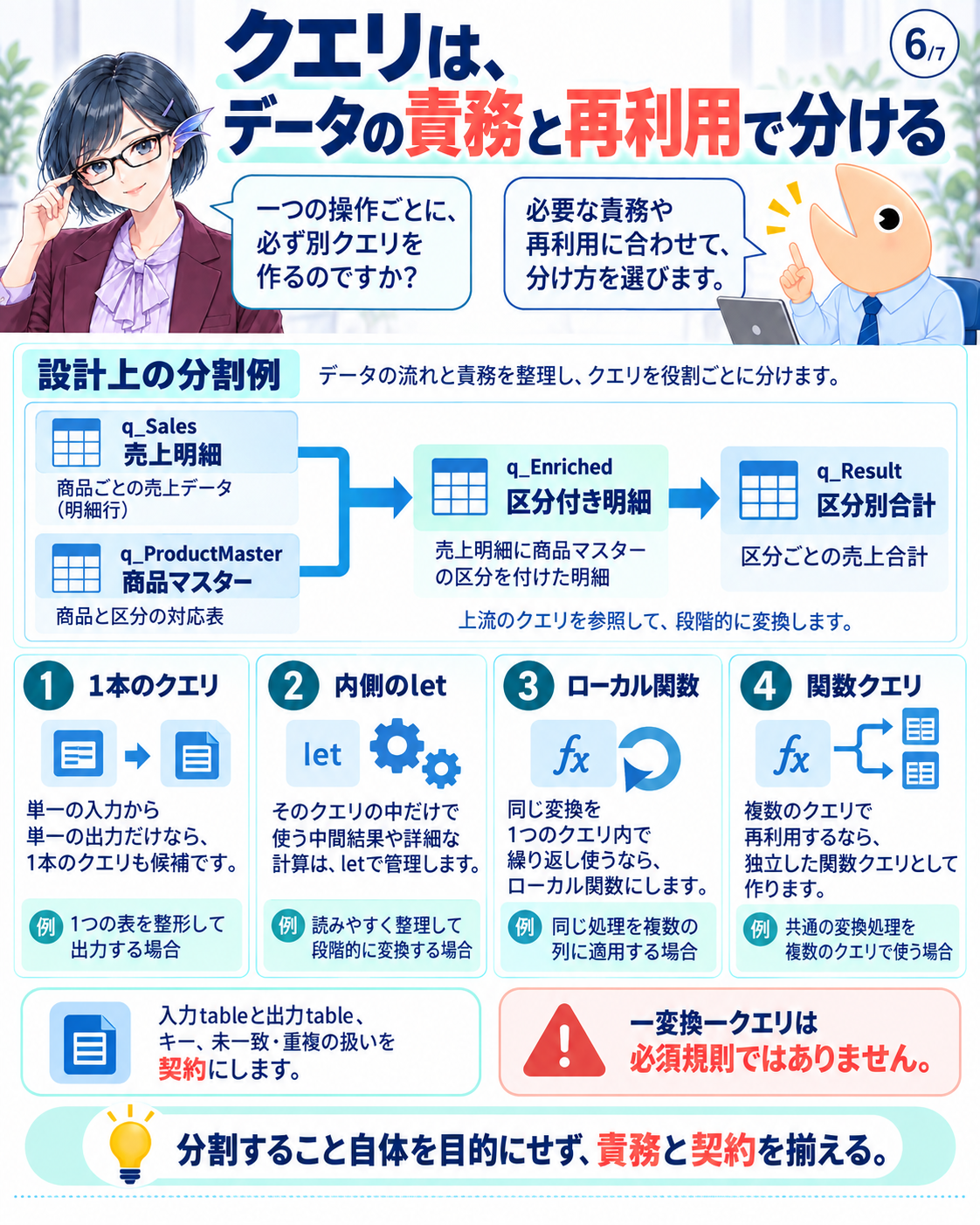 売上・商品マスター・区分付き明細・集計の責務と、クエリやletや関数へ分ける選択肢を整理する