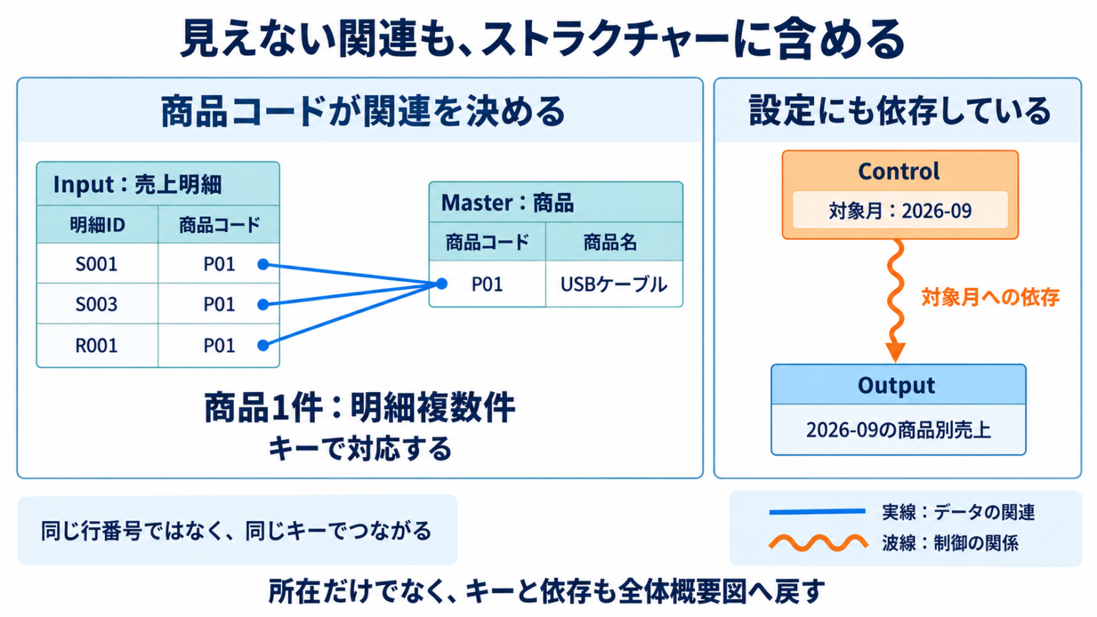 Inputの複数明細にあるP01とMasterの一件のP01を、商品コードによる対応として結ぶ。別枠にControlの対象月とOutputの依存を波線で示し、画面上に見えない関係も明示する。