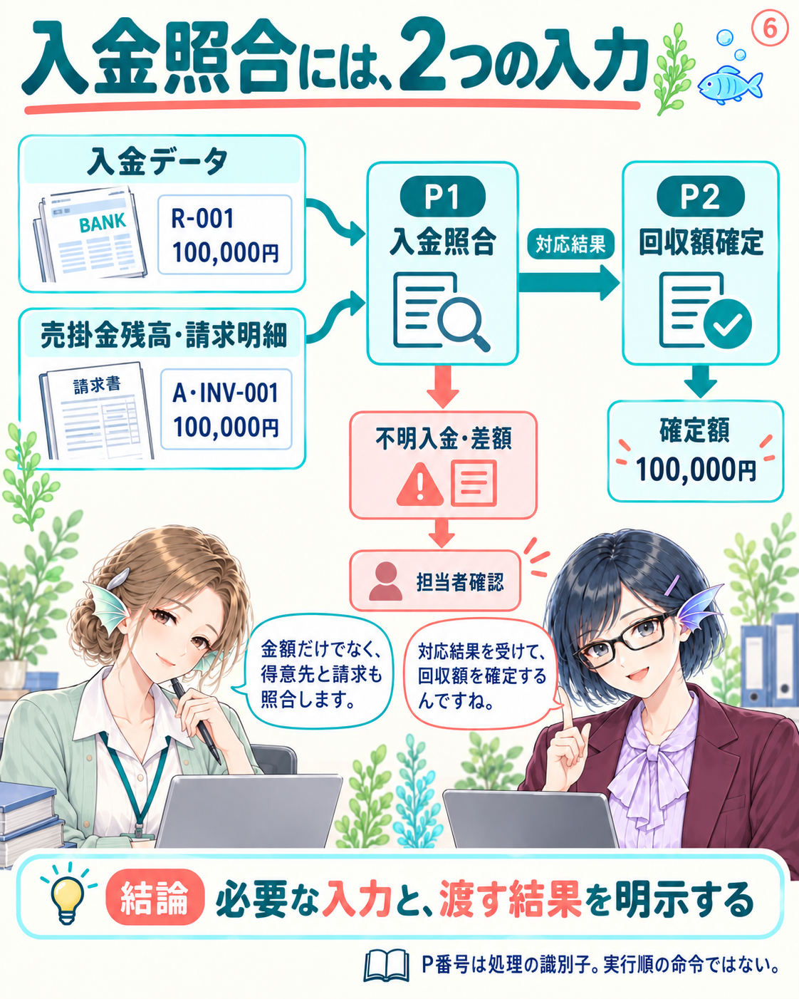 入金R-001と売掛金残高・請求INV-001をP1で照合し、その対応結果をP2の回収額確定へ渡す。