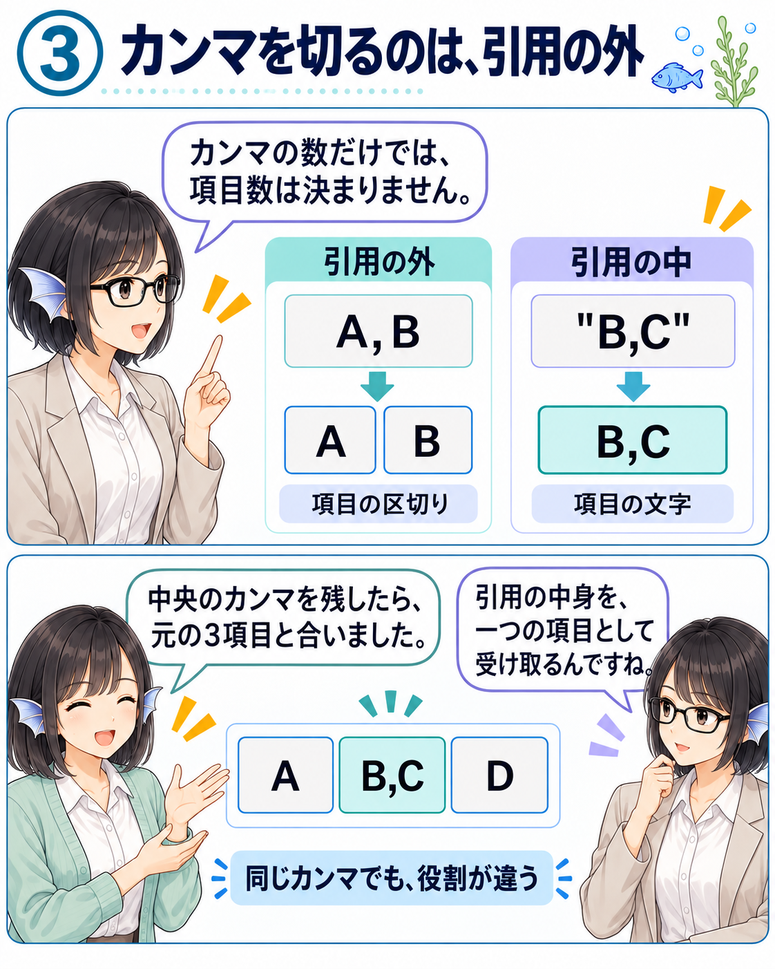 引用の外のA,Bは2項目。引用された"B,C"はカンマを含む1項目。フナさんが元の3項目と読み取り結果を照合する。