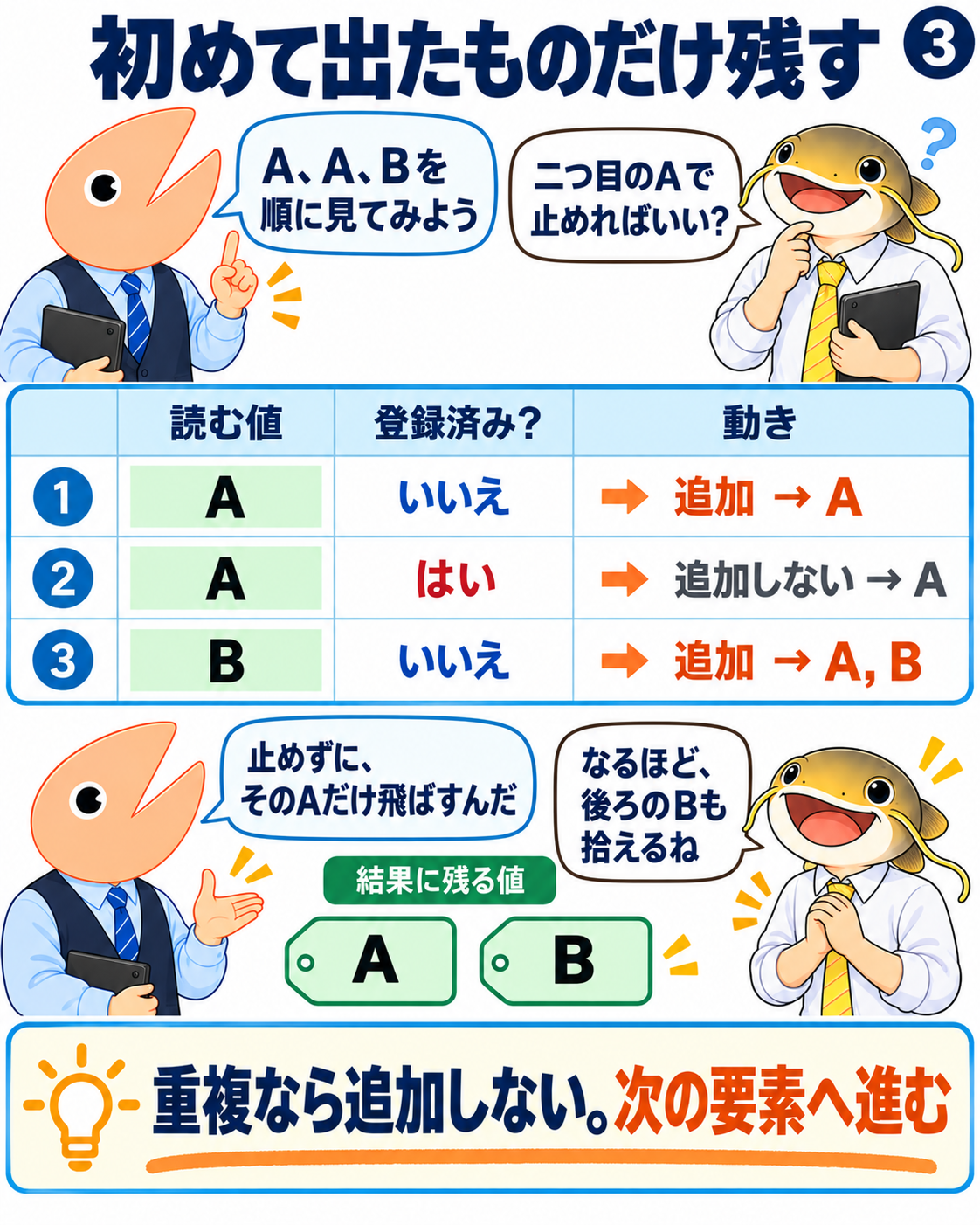 文字列A、A、Bを順に調べる。最初のAを登録し、二つ目のAは追加せず、次のBを登録する。結果にはAとBが残る。