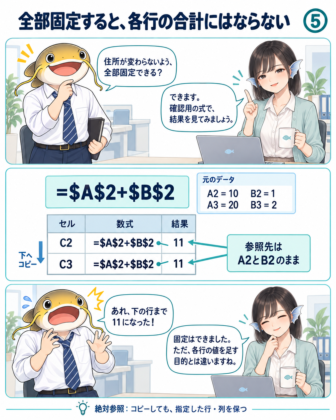 =$A$2+$B$2をC2からC3へコピーすると、どちらもA2とB2を参照し、結果は11。各行の値を足す目的には合わない。