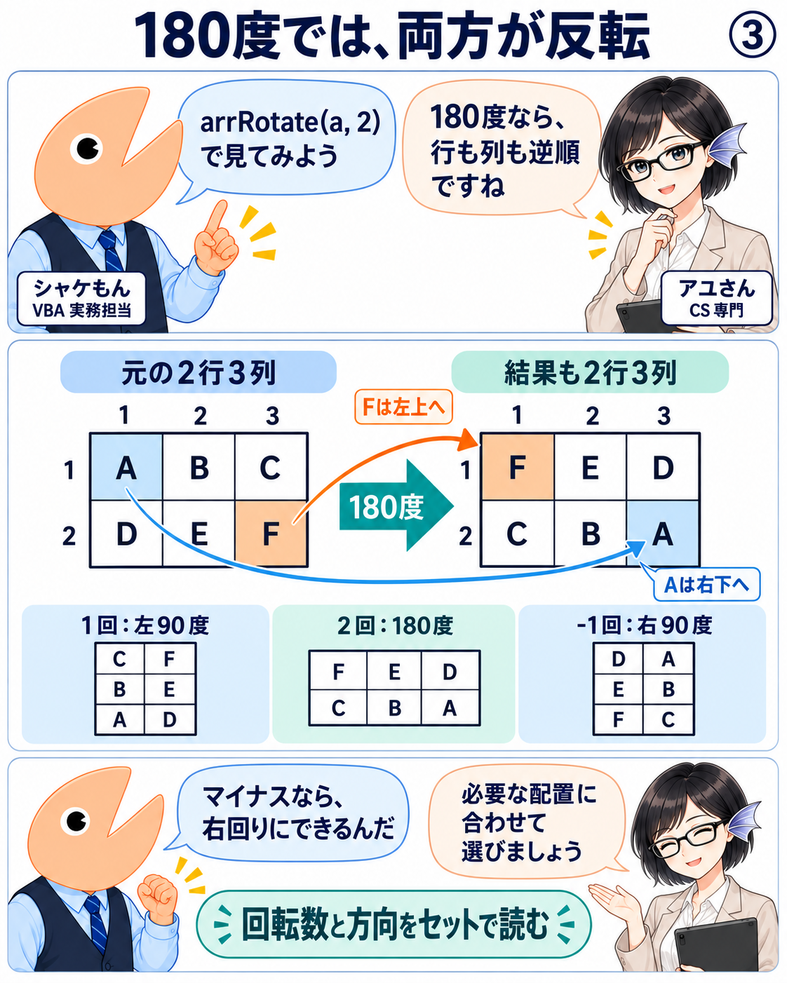 arrRotate(a,2)の結果は2行3列のF E D、C B A。行と列の両方が逆順になる。回転数1は左90度、2は180度、マイナス1は右90度を示す。