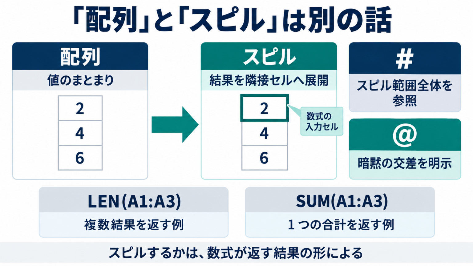 図2 配列は値のまとまり、スピルは複数の結果を隣接セルへ展開する動作。#はスピル範囲全体の参照、@は暗黙の交差を明示する